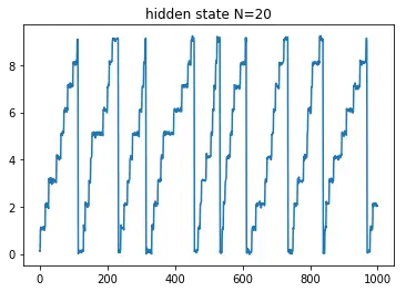 隐含状态为20时HMM模型的预测结果