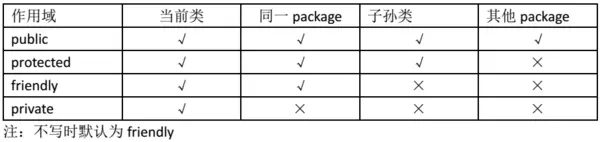 public private protected的区别