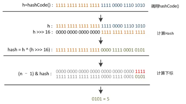 hashcode转换过程
