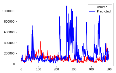 股票成交量的实际值和预测值