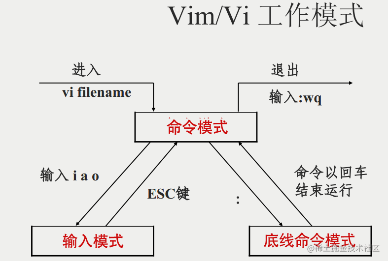 vi/vim 工作模式