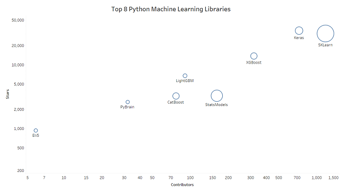 8大 Python 机器学习库，按 Github 贡献者、优化次数和 Star 数量排名