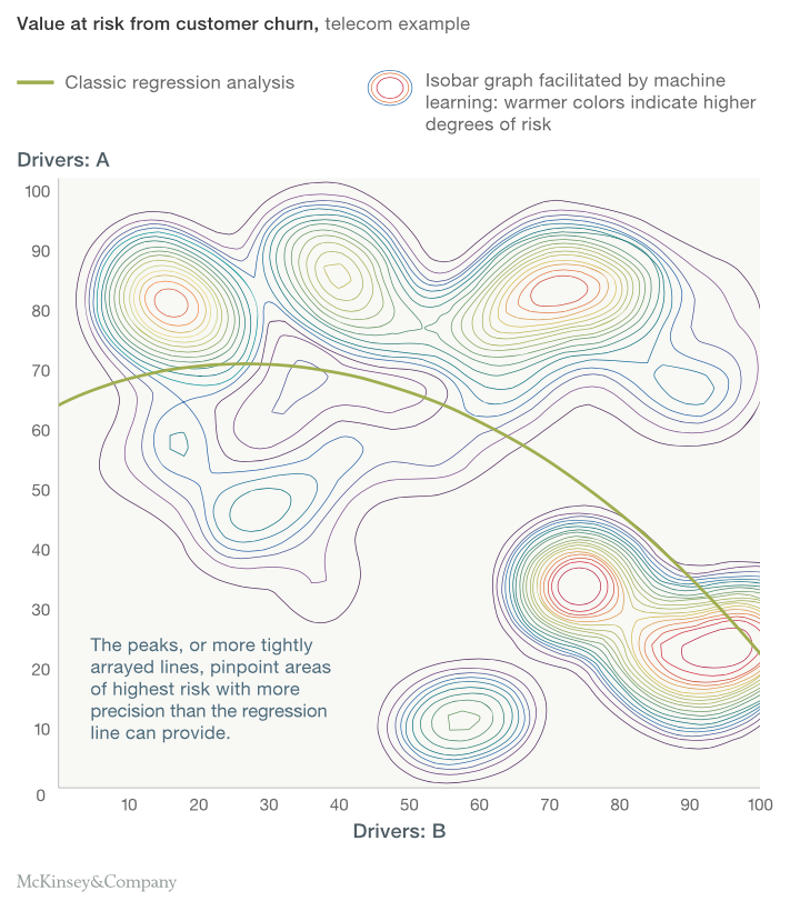 McKinsey: Understand the risk level of customers churn over a period of time for a Telecom company
