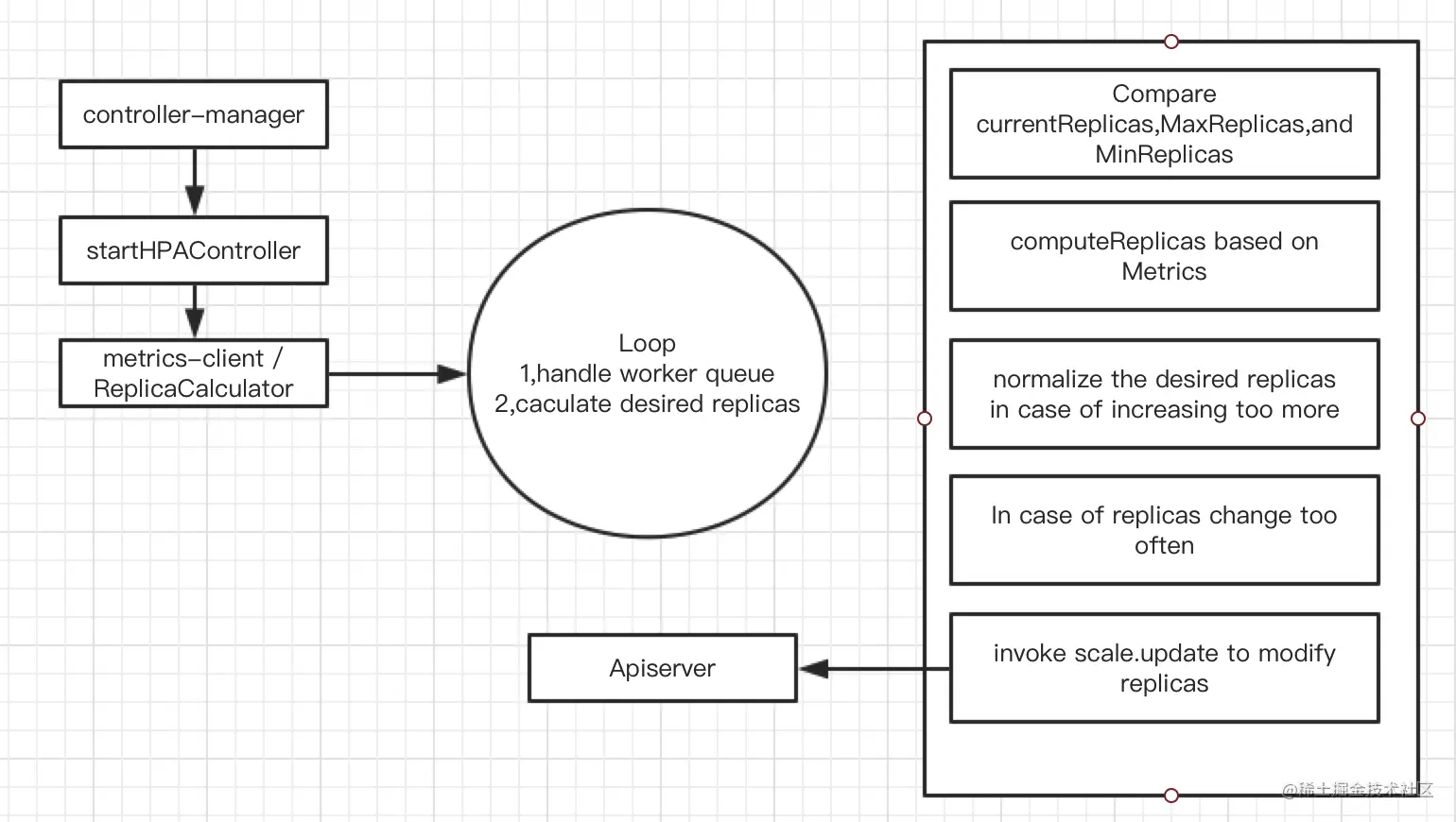 [kubernetes系列]HPA模块深度讲解