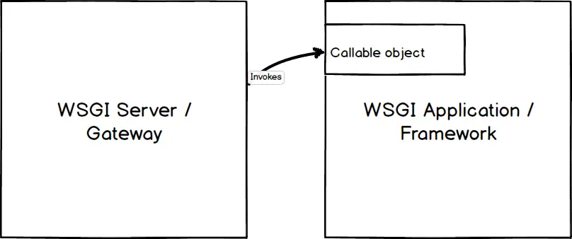 wsgi server 与 wsgi 应用之间的调用关系