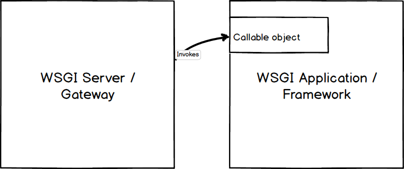 wsgi server 与 wsgi 应用之间的调用关系