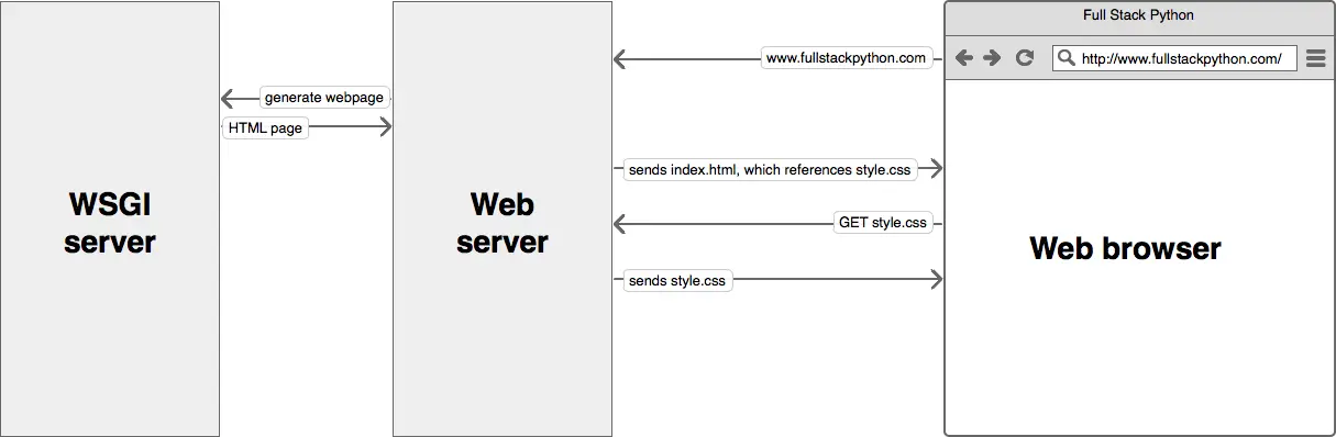 web sever 与 wsgi server 与 web browser之间的调用流程