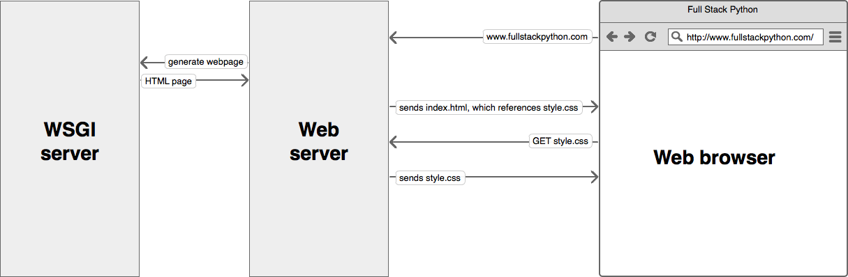 web sever 与 wsgi server 与 web browser之间的调用流程