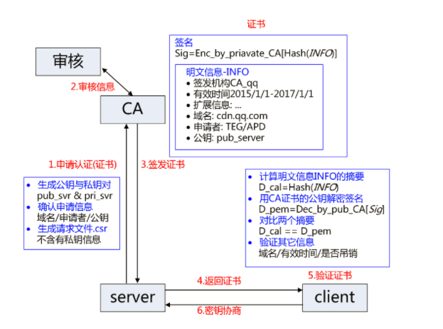 证书