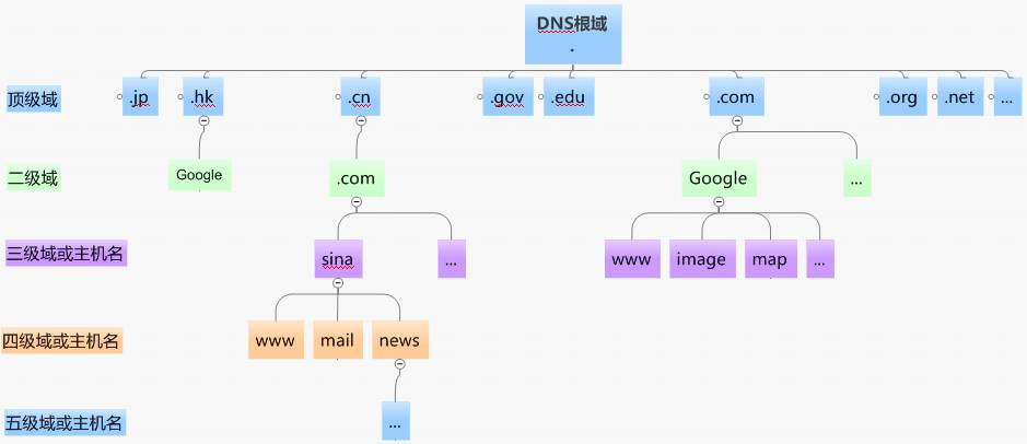 域名结构图