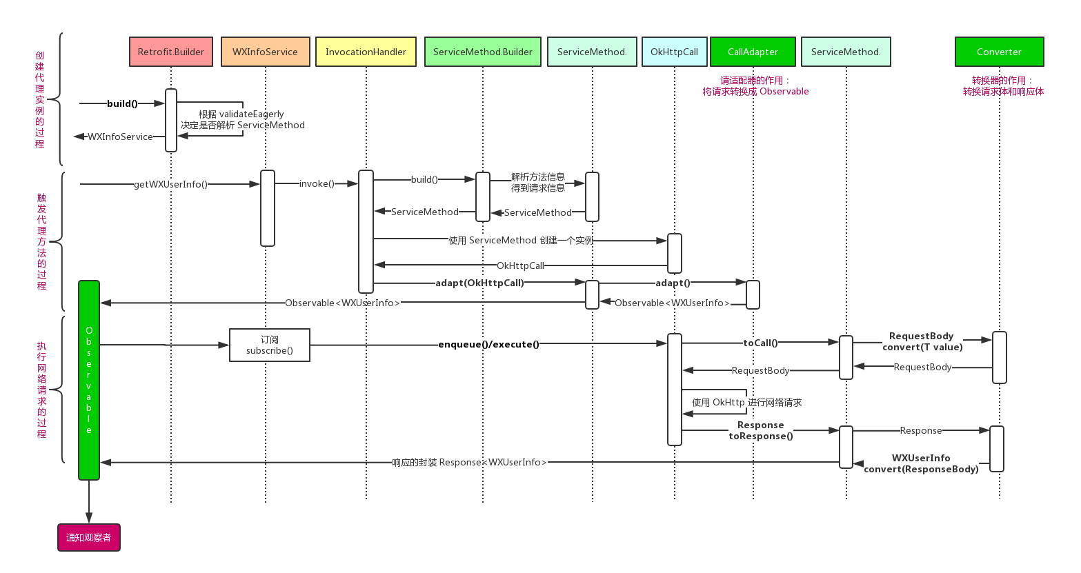 Retrofit的执行过程