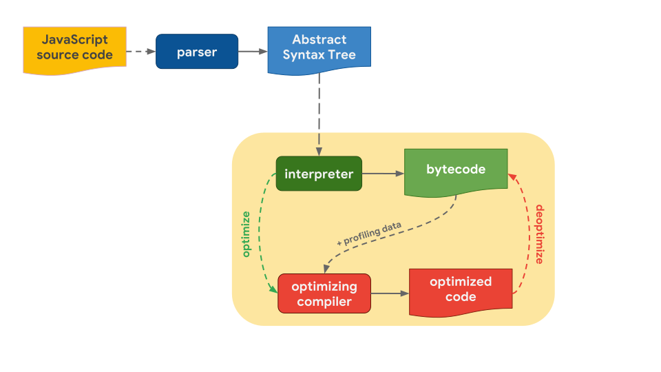 To execute JavaScript, engines use an interpreter and one or more optimization tiers.