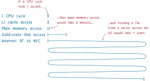 A chart of latencies showing that if a CPU cycle took 1 second, then main memory access would take 6 minutes, and fetching a file from a server across the US would take 4 years