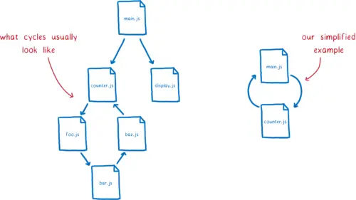 A commonJS module, with a variable being exported from main.js after a require statement to counter.js, which depends on that import