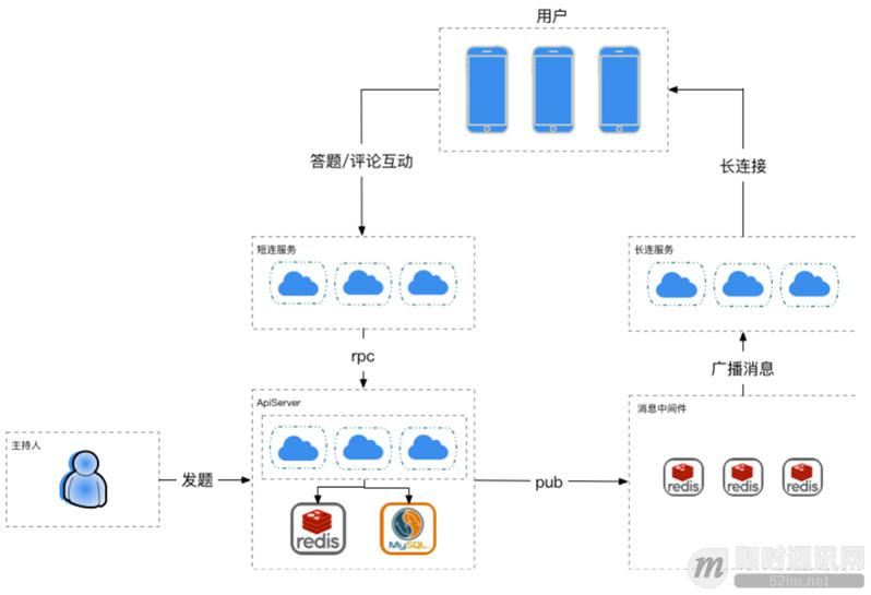 新浪微博技术分享：微博实时直播答题的百万高并发架构实践_4.jpg