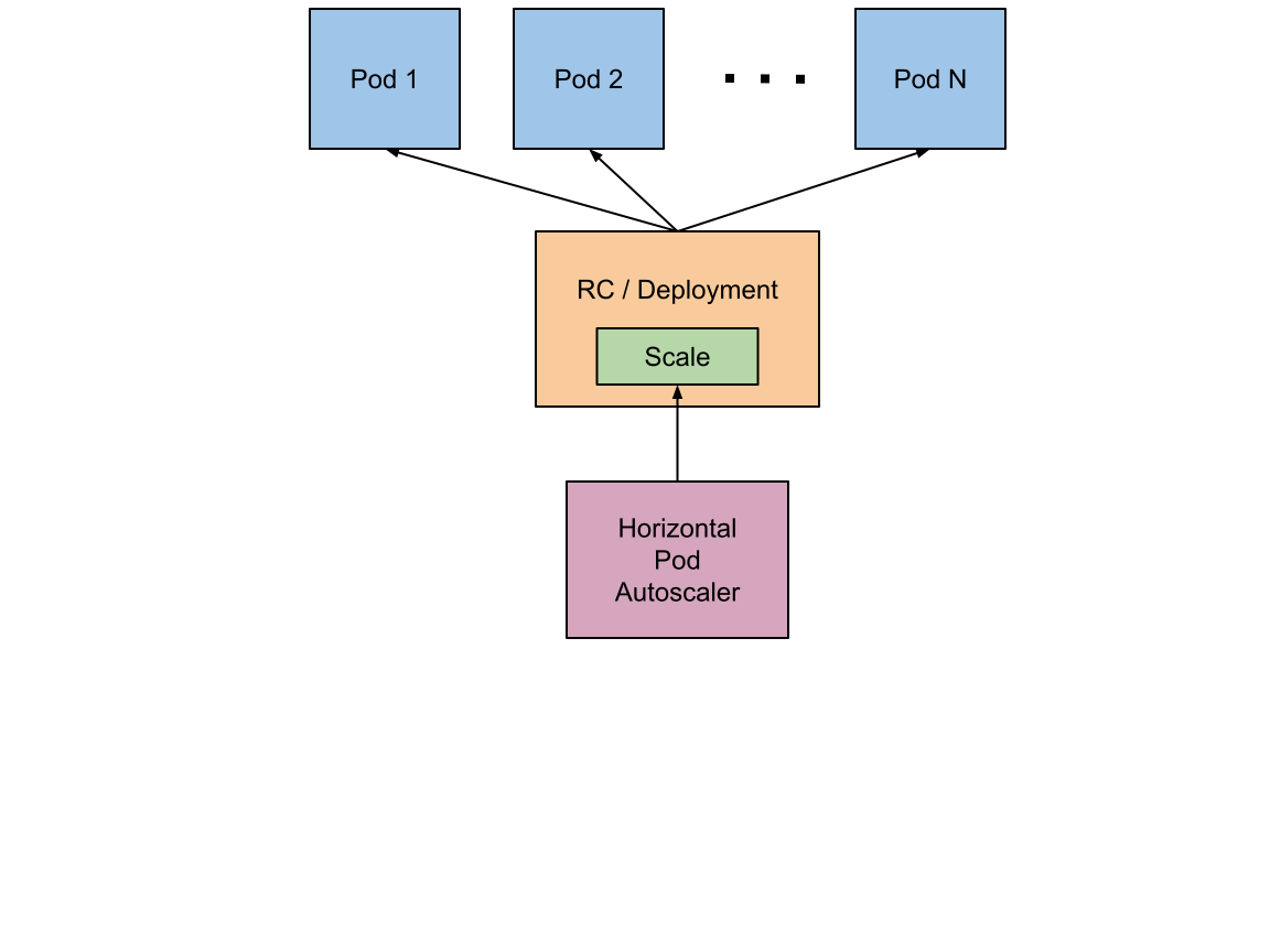 Horizontal Pod Autoscaler diagram