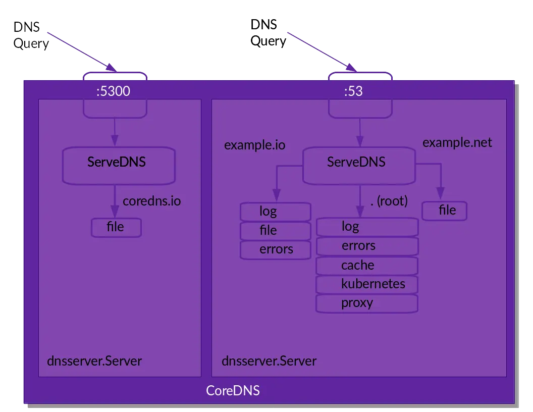 coredns-architecture.png
