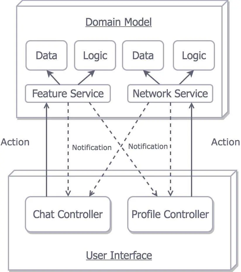Model层的Observers