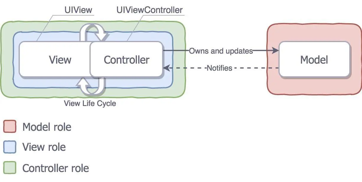 Realistic Cocoa MVC + MVC Roles