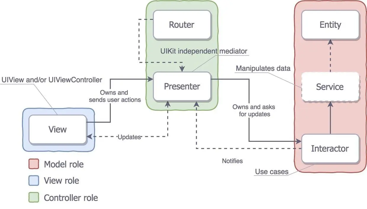 VIPER + Service + MVC Roles