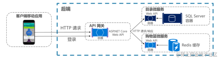EShopOnContainers What is known [3] : Identity Microservice - Moment ...