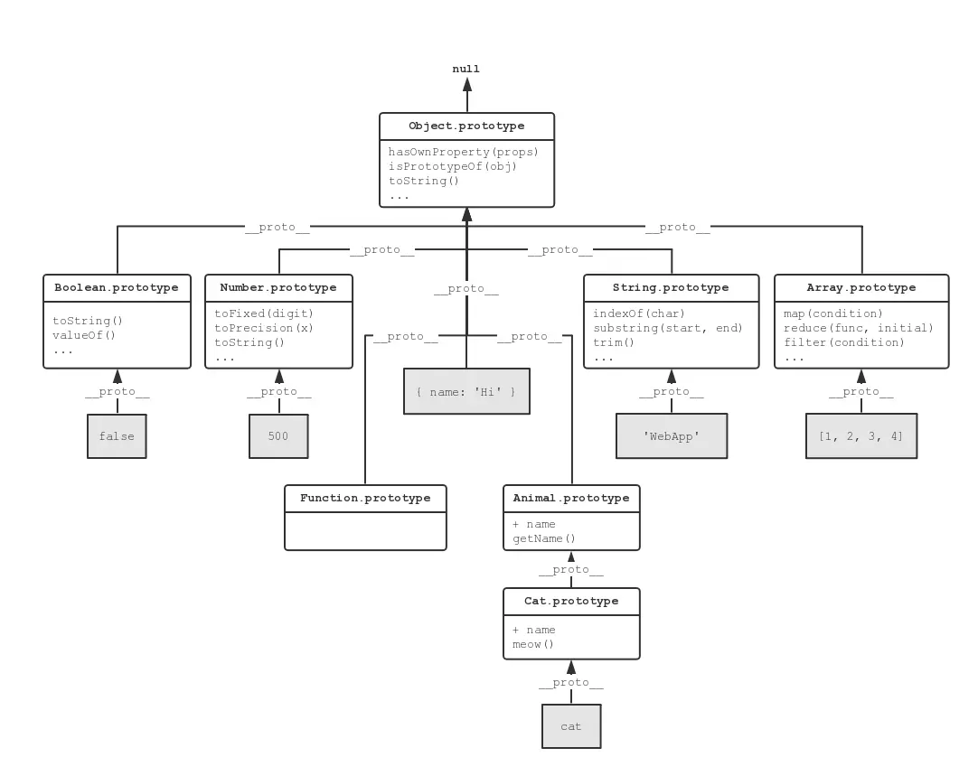 JavaScript Prototypal Inheritance