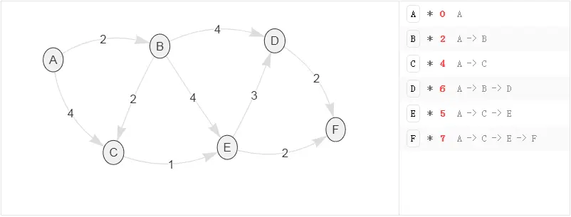 Dijkstra 算法 - 完成