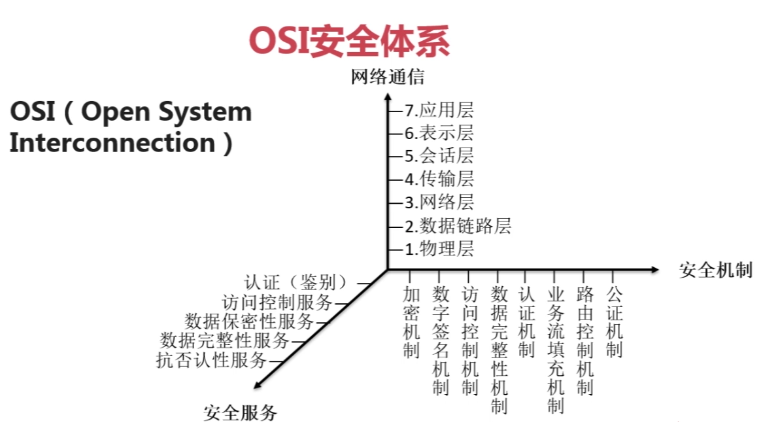 osi的安全体系