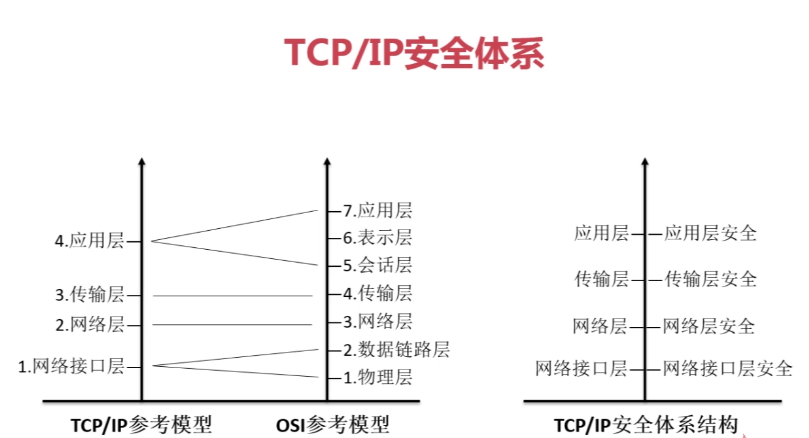 TCP的安全体系