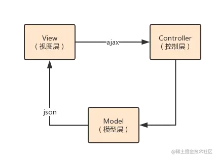 MVC三层模型.png | left | 428x314