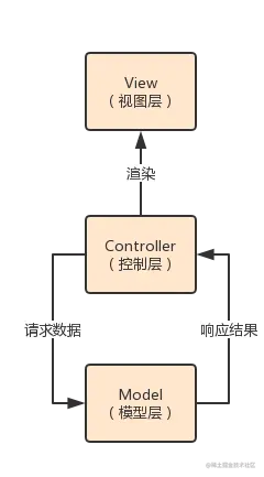 MVC分层结构.png | left | 240x433
