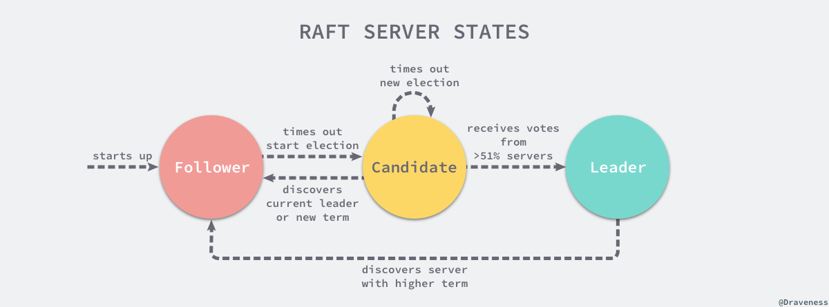 raft-server-states
