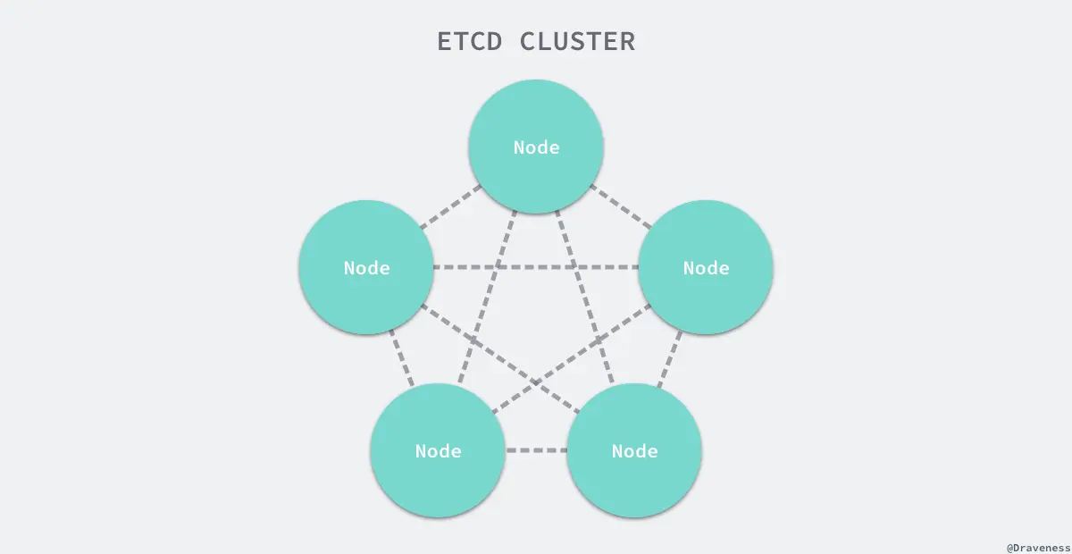 etcd-cluste