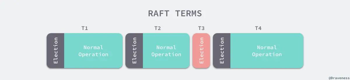 raft-terms
