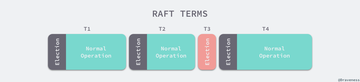 raft-terms