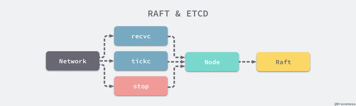 raft-etcd