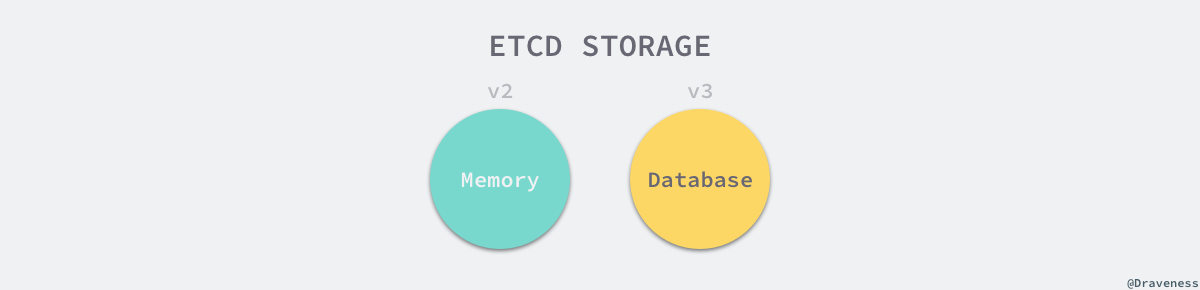 etcd-storage