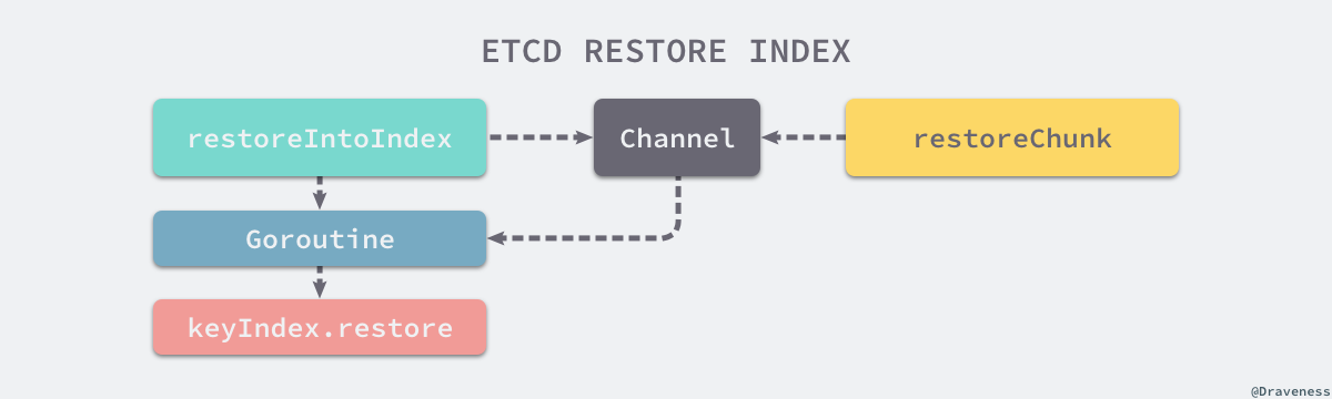 etcd-restore-index