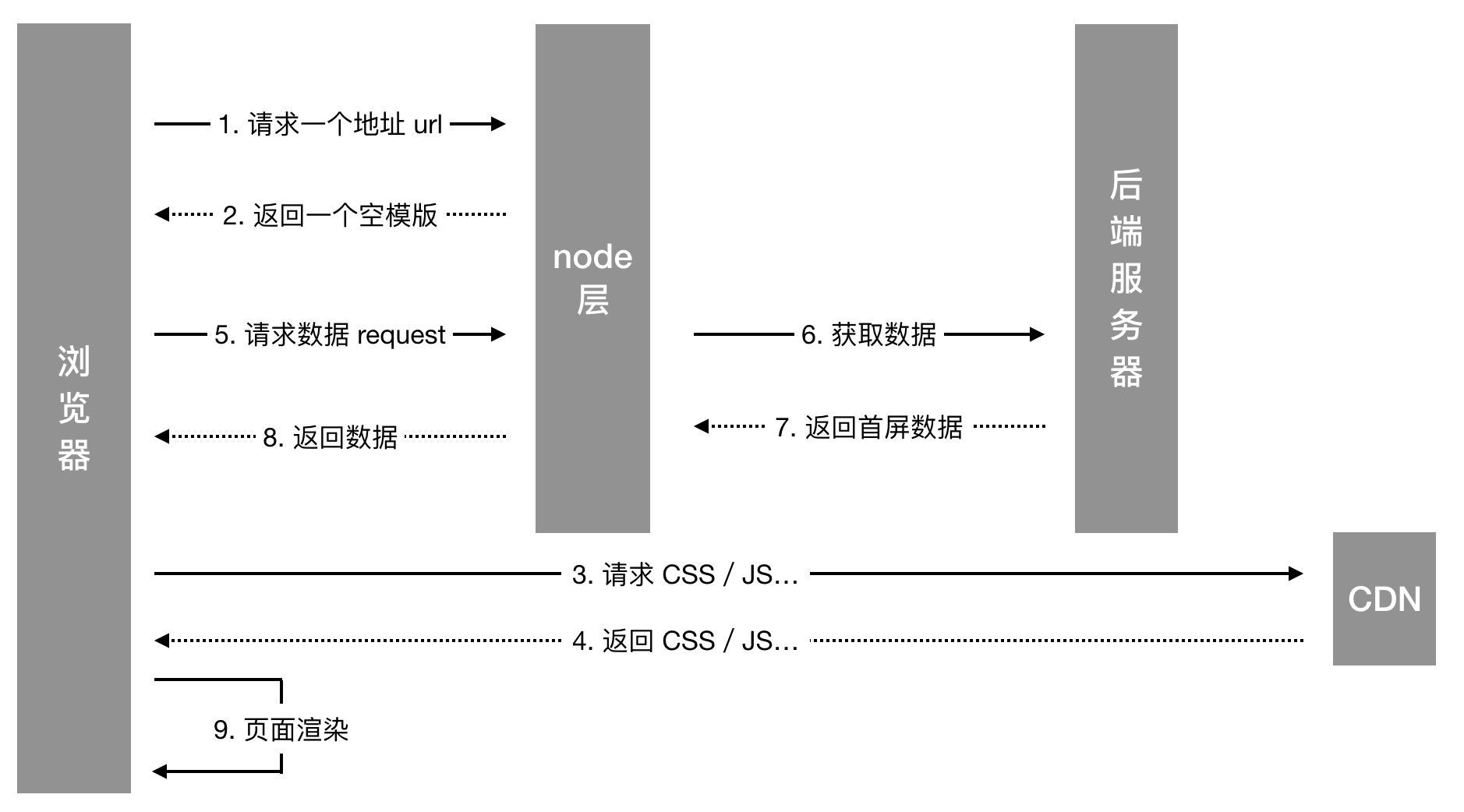 改造前渲染方式
