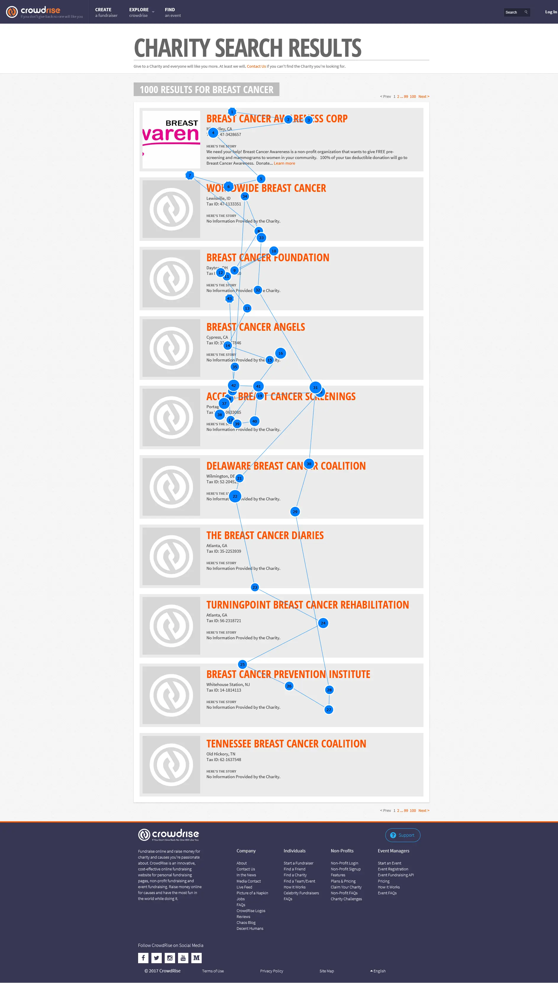 Crowdrise 网站“慈善”一词的搜索结果页面的凝视数据图