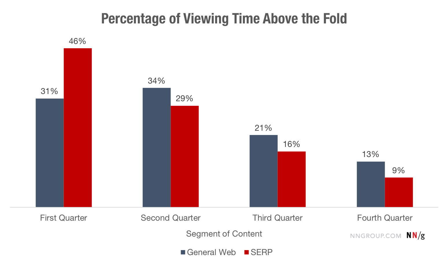 图表：首屏浏览时间百分比