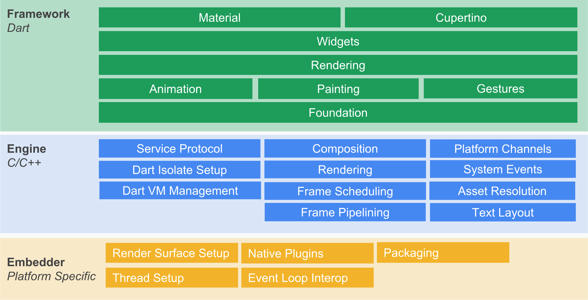 Flutter System overview