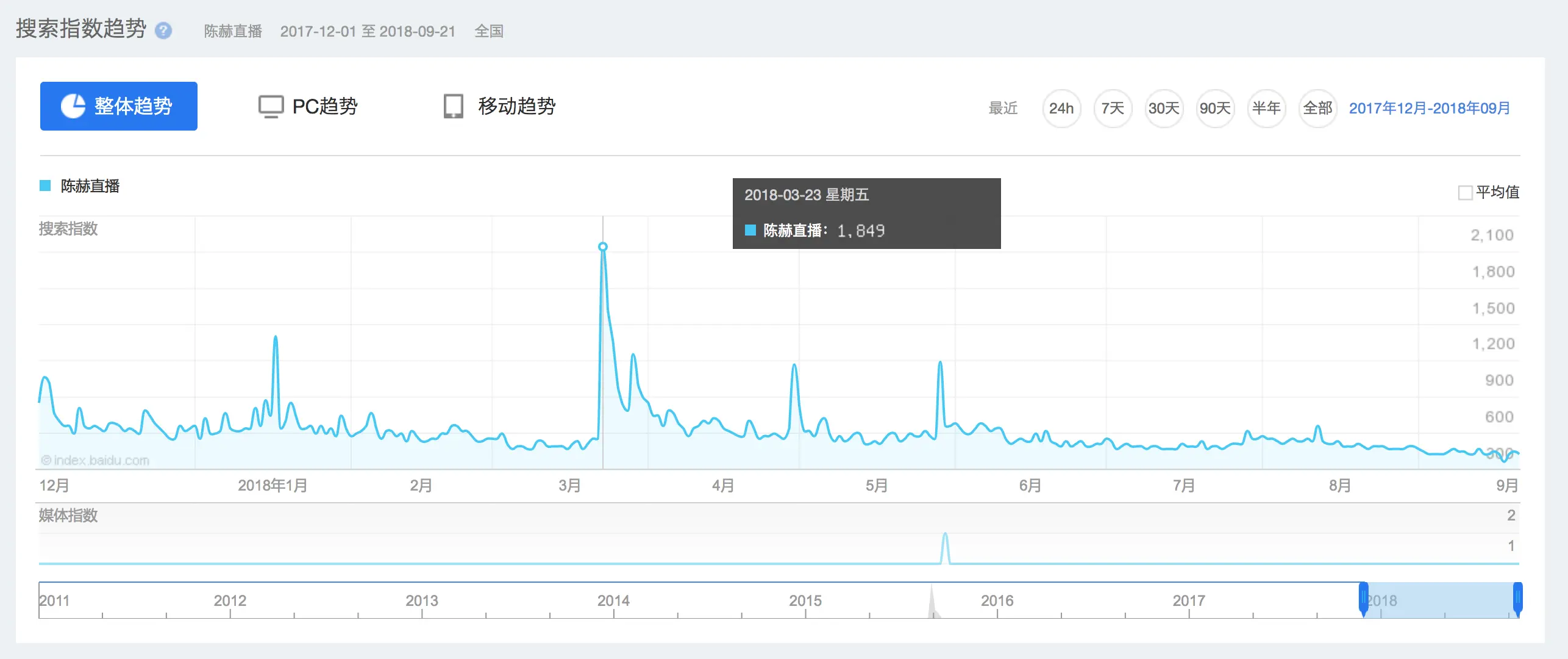 陈赫直播搜索热度