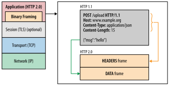 HTTP/2