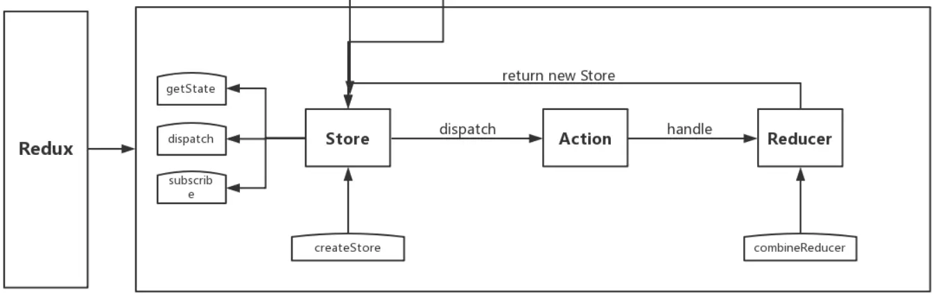Redux的设计思想