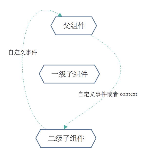 跨组件通信示意图