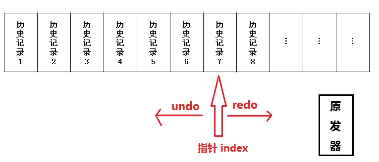 指针向左为撤销，向右为重做