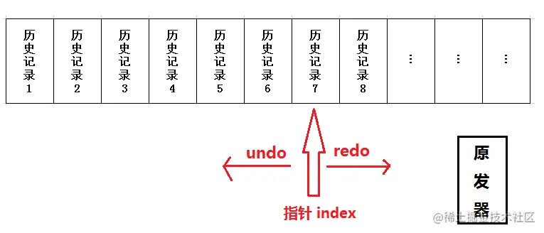 指针向左为撤销，向右为重做