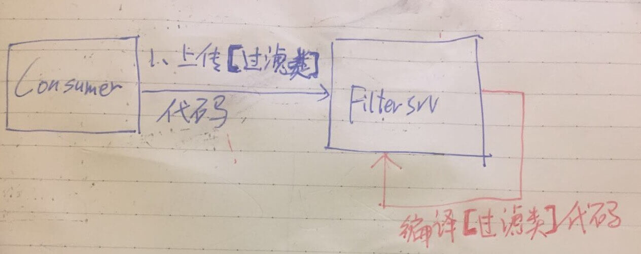 Filtersrv过滤类