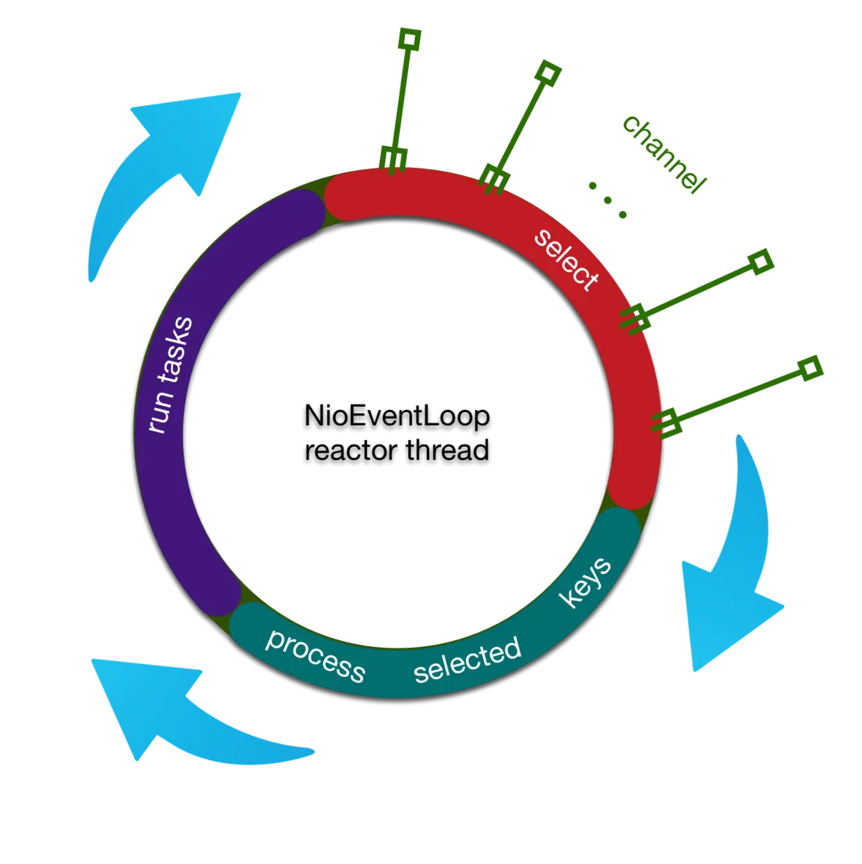 reactor线程三部曲